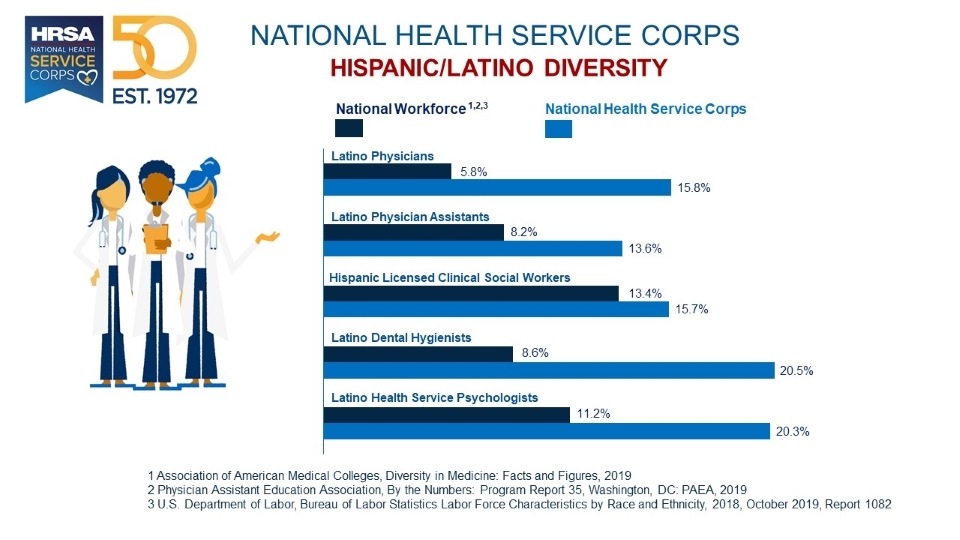 Chart comparing the Hispanic/Latino diversity of the National Health Service Corps compared to the national workforce. Full text description follows the image.