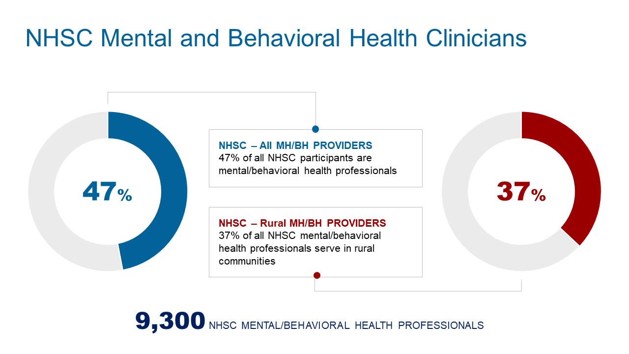 NHSC Mental and Behavioral Health Clinicians. 47% of all NHSC participants are mental/behavioral health professionals. 37% of all NHSC mental/behavioral health professionals serve in rural community. There are 9,300 NHSC mental/behavioral health professionals.