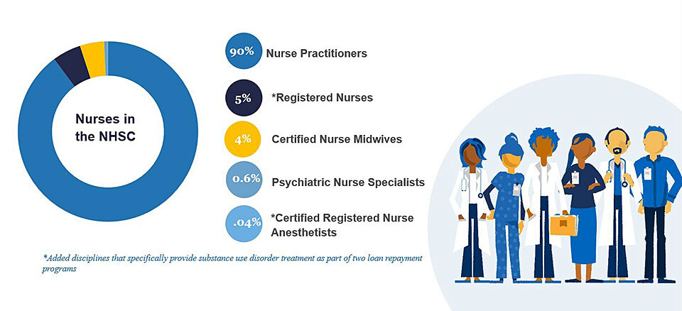Breakdown of nurses in the NHSC program: 90% nurse practitioners, 5% registered nurses, 4% certified nurse midwives, 0.6% psychiatric nurse specialists, and 0.04% certified registered nurse anesthetists