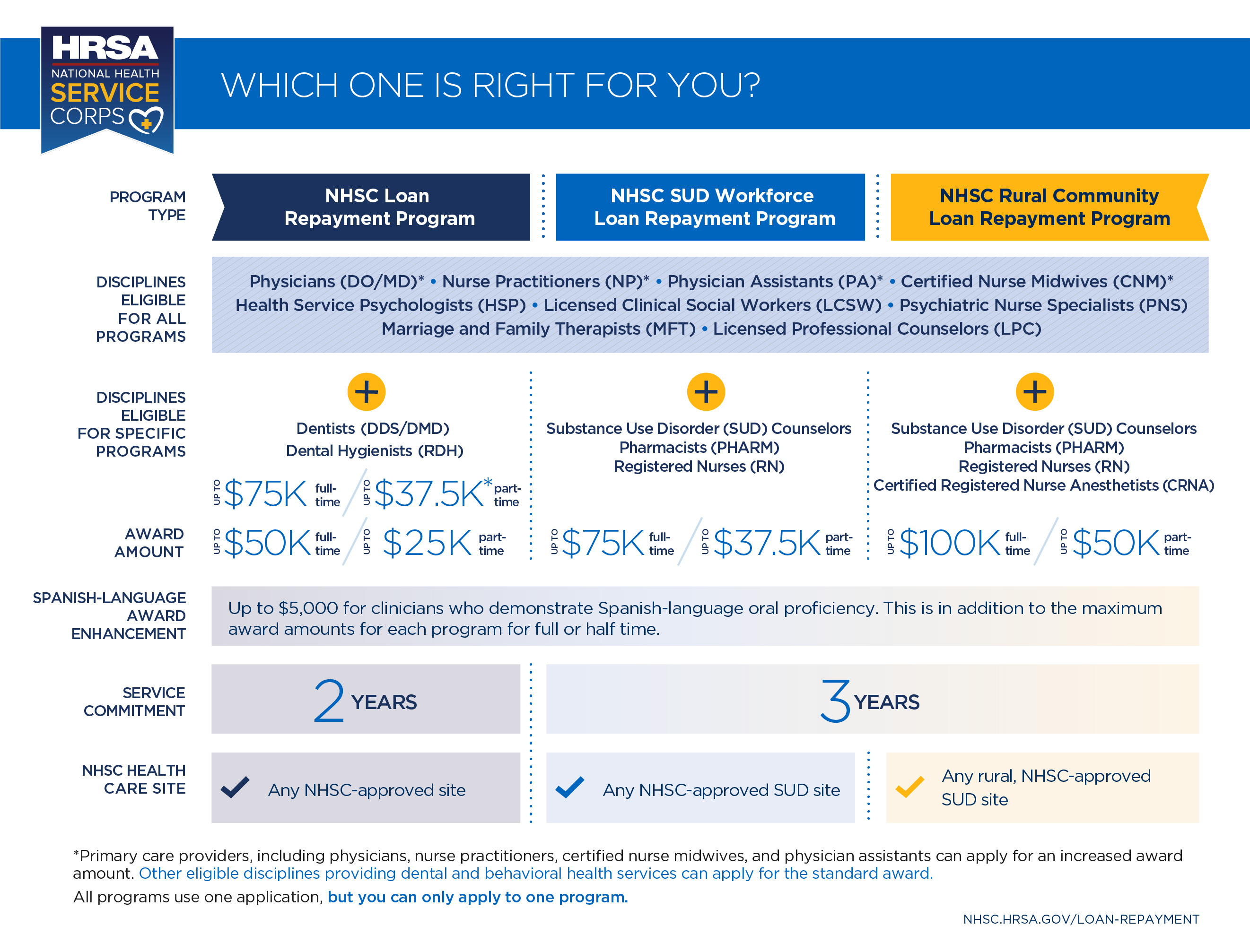 Infographic comparing three NHSC loan repayment programs, showing eligible disciplines, award amounts, service commitments, and approved site types.